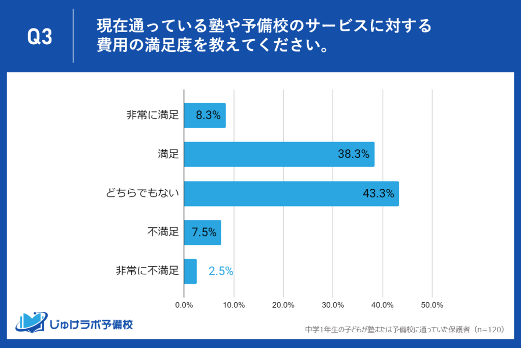 約５割の中学１年生の家庭が塾・予備校の費用に対して肯定的。費用に明確に不満足を感じている家庭は１割にとどまる。