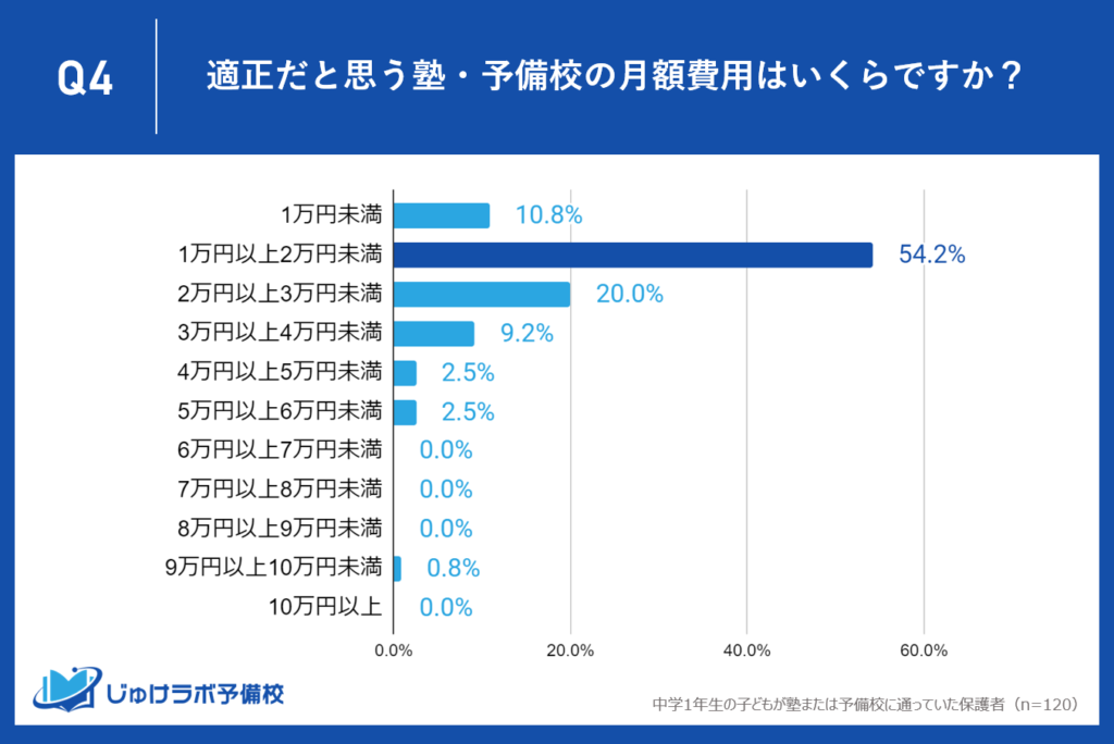 塾代の適正価格はいくら？中１保護者の過半数は1万円以上2万円未満を支持