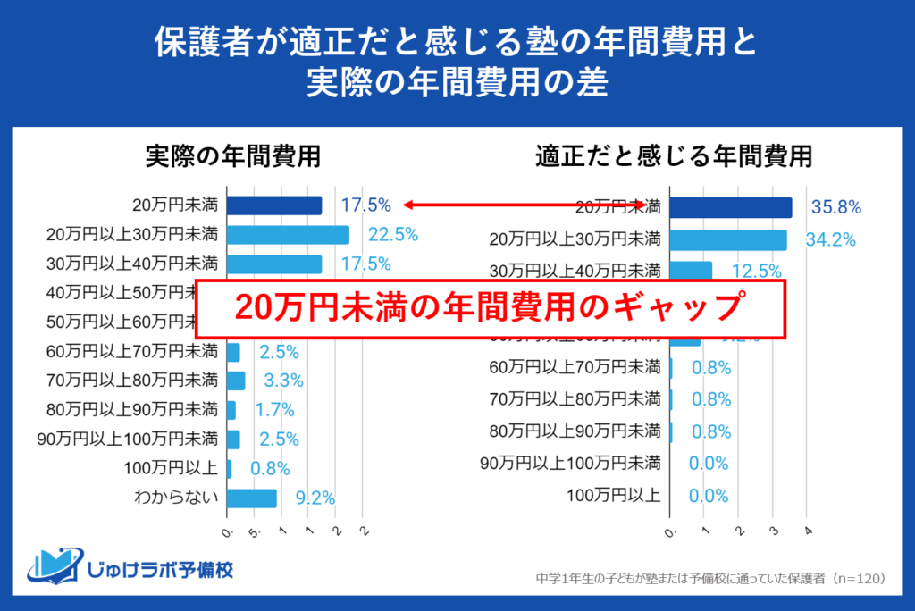 注目① 「20万円未満」：期待と現実のギャップ