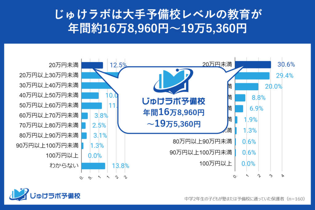 月額14,080円～16,280円（税込）で大手進学塾・学習塾レベルの教育を5教科受講できる