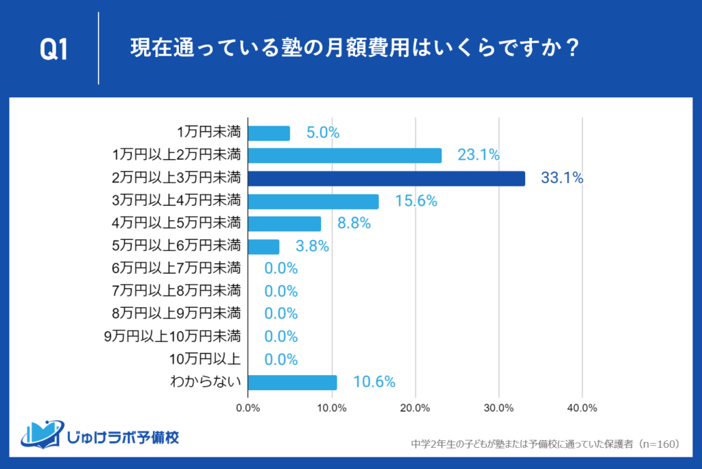 中学2年生の月額の塾代は2万円以上3万円未満が最多。保護者の期待と経済的負担のバランスを示す調査結果