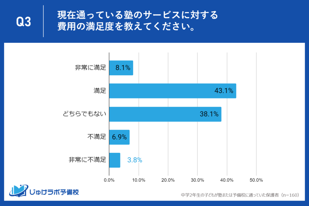 塾の費用に対する満足度。51.2%が「満足」と回答、不満足は10.7%と少数派