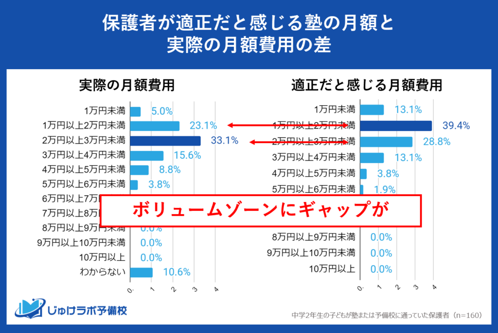 中学2年生の塾・予備校費用の実際の支出と適正価格のギャップ