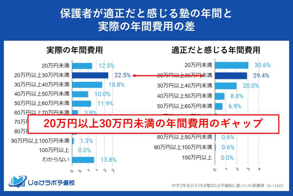 注目②「20万円以上30万円未満」：適正価格と実際の支出価格ともに多い価格帯