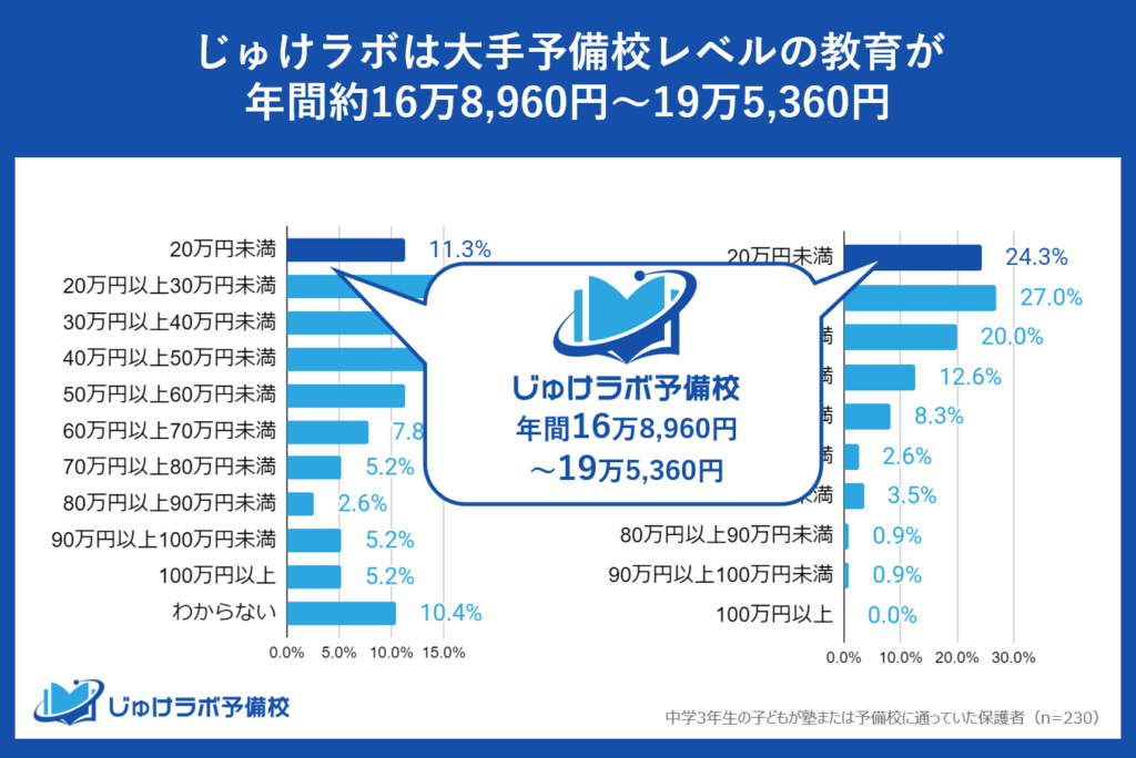 年間コストを大幅削減！リーズナブルな費用で質の高い1年間の学習