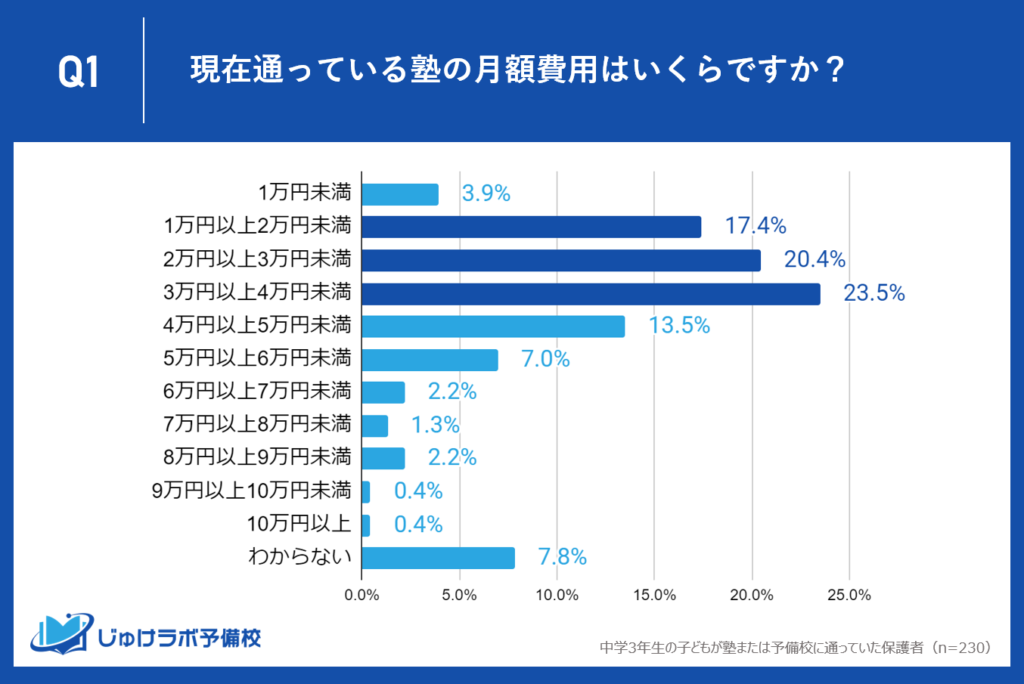 中学3年生の塾の月謝は3万円以上4万円未満が最多。中３の塾代の実態