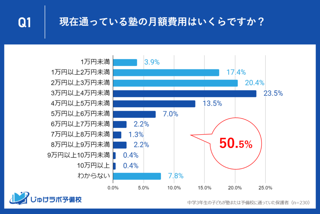 月謝3万円以上支払っている中３家庭が過半数