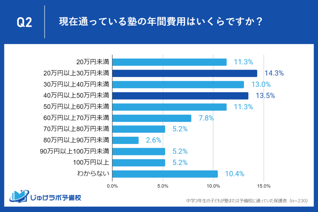 中学3年生の１年間の塾代は20~30万円が最も多く14.3%、次いで40〜50万円が13.5%と高額。