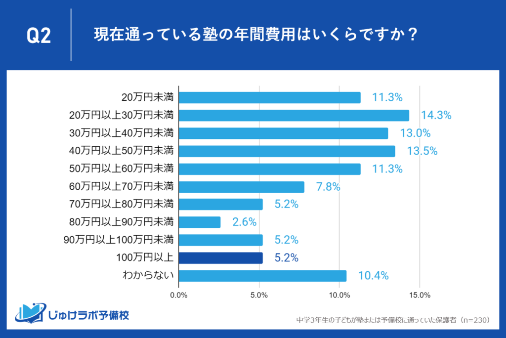 年間100万円以上の塾代を払う中3家庭も存在。極めて高額な教育投資