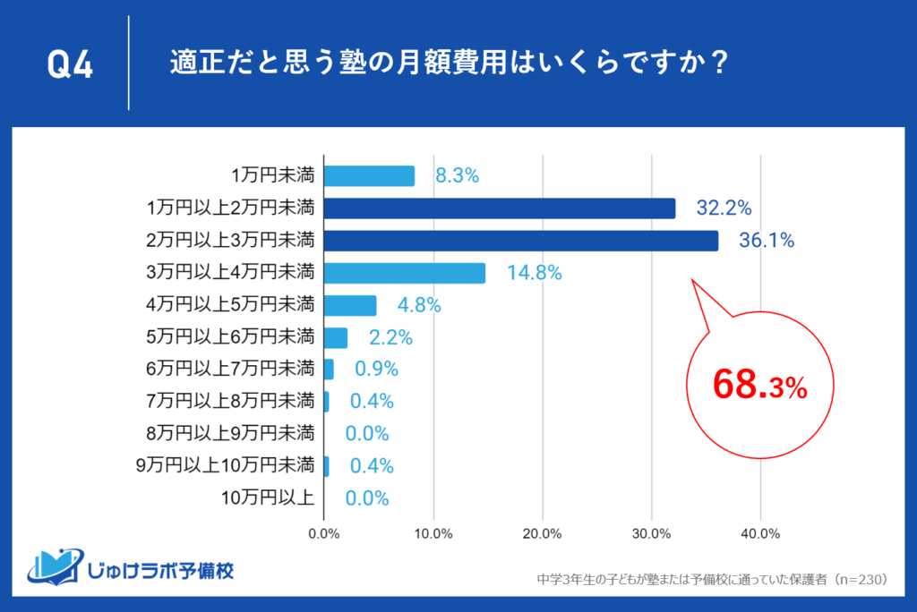 適正とされる塾・予備校費用、中3保護者の大半は3万円未満を希望