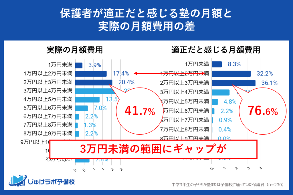 中学3年生の塾・予備校費用の実際の支出と適正価格のギャップ