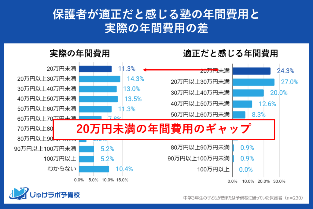 注目① 「20万円未満」：保護者の期待する価格と現実の支出の差が２倍以上