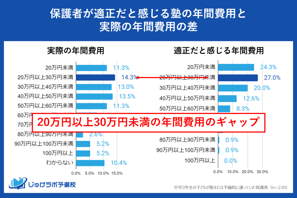 注目②「20万円以上30万円未満」：適正価格と実際の支出価格の差が約２倍