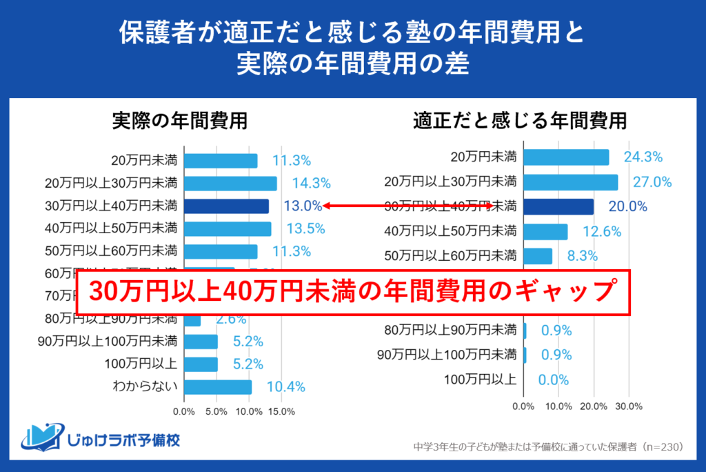 注目③「30万円以上40万円未満」：適正価格と感じる価格よりも高い費用を支出