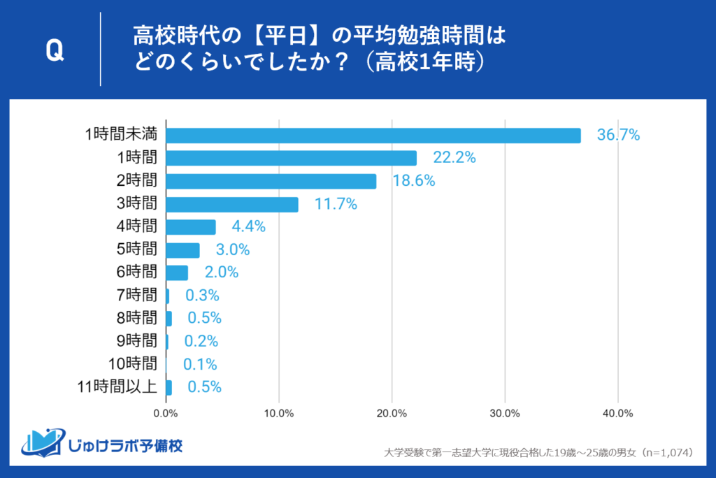 高1時の平日の勉強時間は約6割が授業時間外で1時間以下。3時間以上は少数派で約2割。