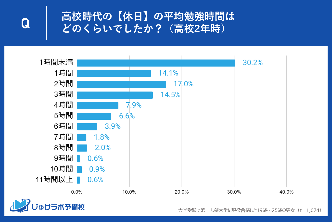 高2時は3時間以上勉強していた人が約4割。勉強時間が増加傾向に。