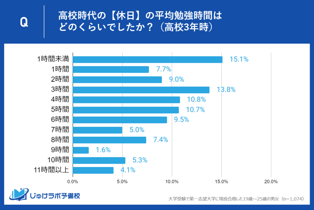 現役合格した人の高3時の休日の勉強時間は約4割が5時間以上。10時間以上も1割。