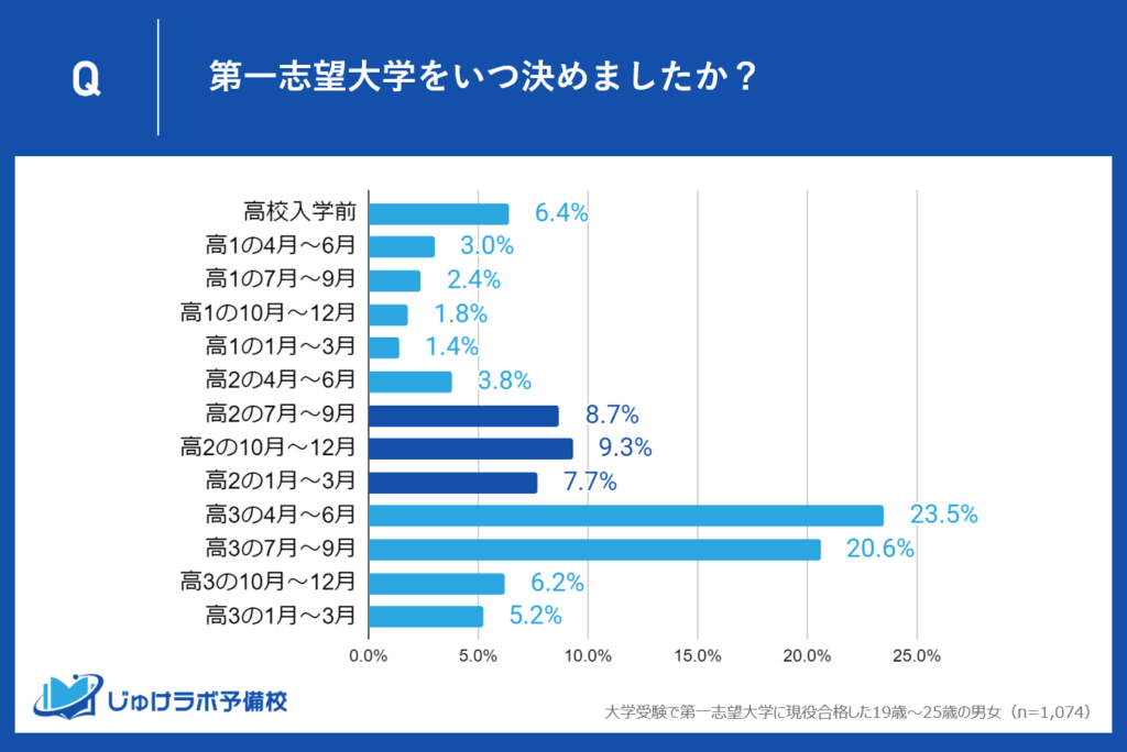 高2の夏から後半に志望校を決定する学生たちも多い