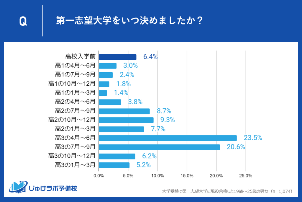 高校入学前から第一志望大学を決めている学生も少なくない