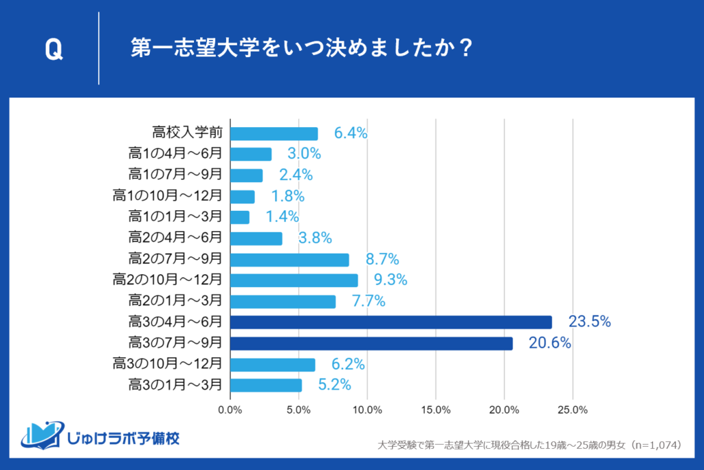 志望大学はいつ決める？高校3年生の春夏が志望校決定のピーク時