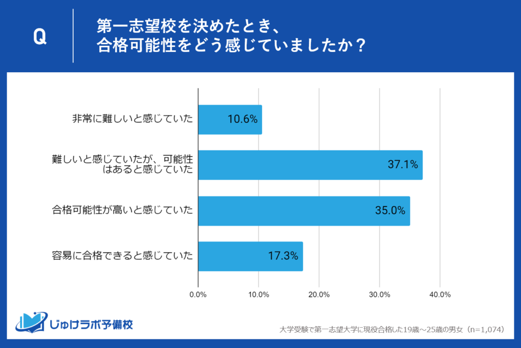 37%の学生が「難しいが可能性あり」と感じる大学を第一志望大学として選んでいる事が判明