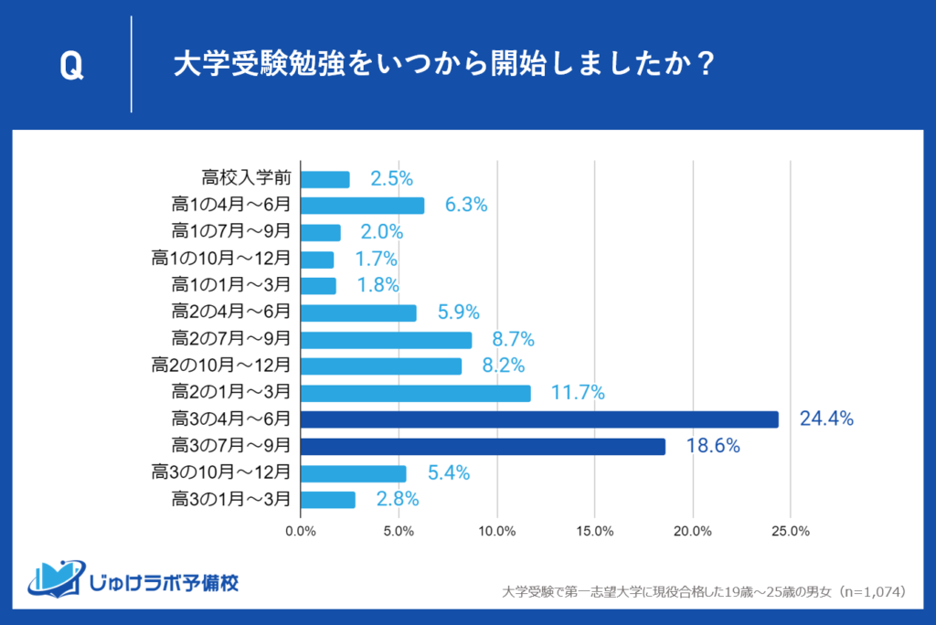 高3の春から夏にかけて大学受験勉強をスタートする割合が最も多く約4割という結果に。