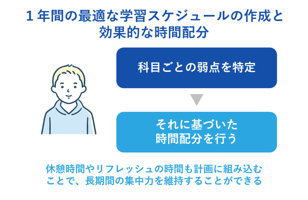 １年間の最適な学習スケジュールの作成と効果的な時間配分