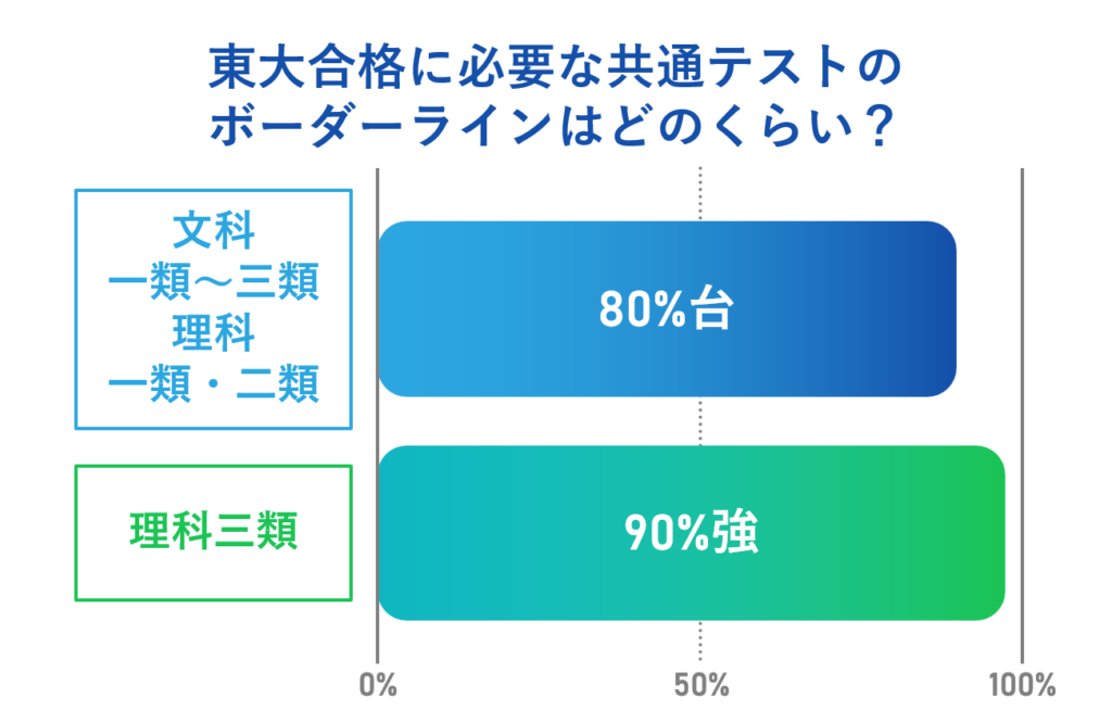 東大合格に必要な共通テストのボーダーラインはどのくらい？