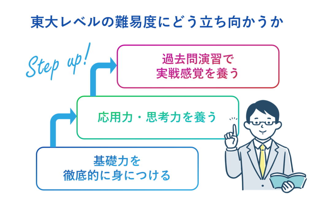 高度な問題への対応：東大レベルの難易度にどう立ち向かうか