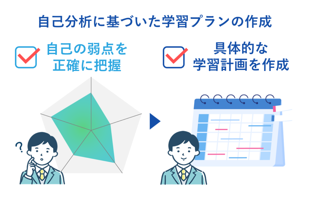 自己分析に基づいた学習プランの作成