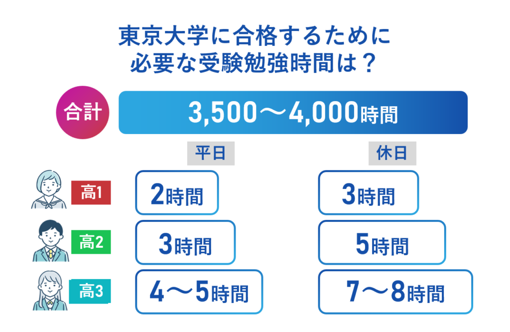 東大合格に必要な勉強時間はどのくらい？