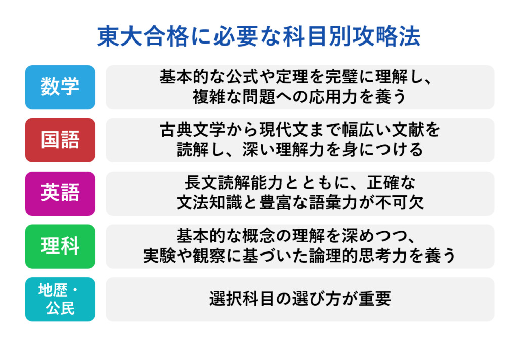 東大合格に必要な科目別攻略法