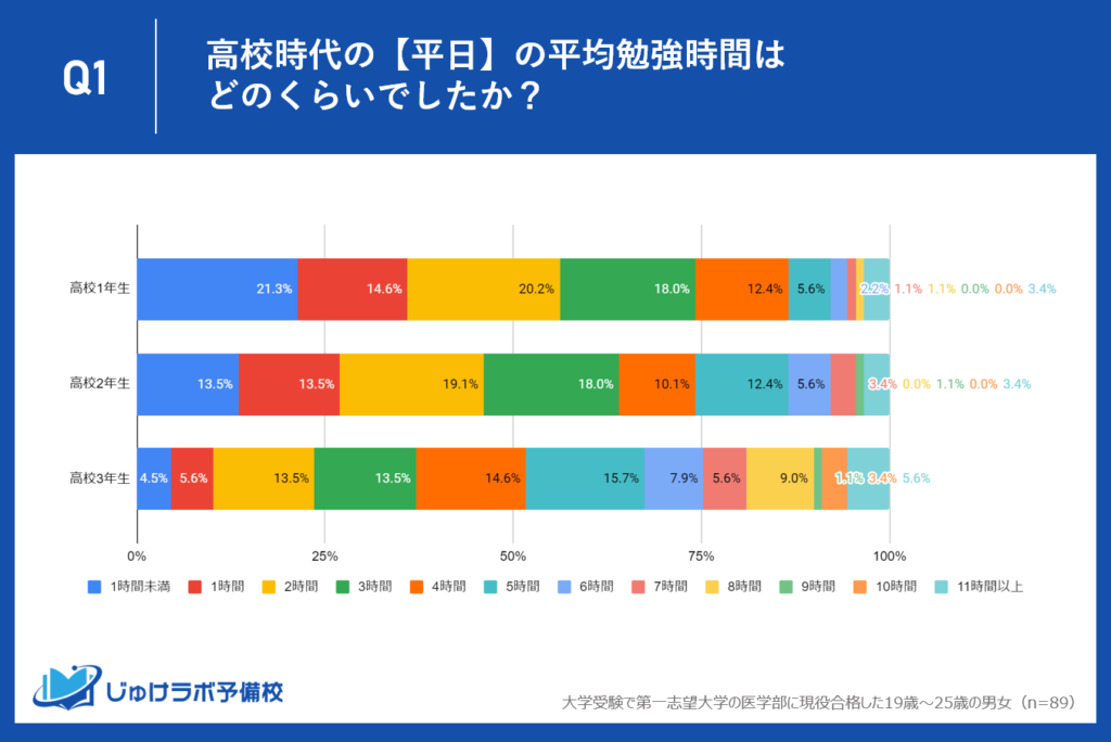 医学部現役合格者の平日の平均勉強時間は？高校3年生では勉強時間が顕著に増加