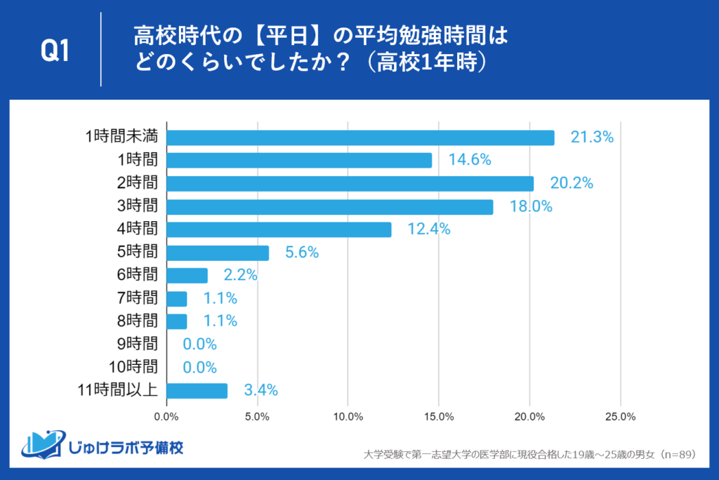 【高校1年生】平日3時間以上勉強していた人は約４割、5時間以上は約１割