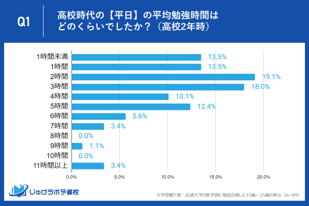 【高校2年生】過半数が3時間以上の勉強時間。5時間以上勉強する高２は高１の2倍以上に増加