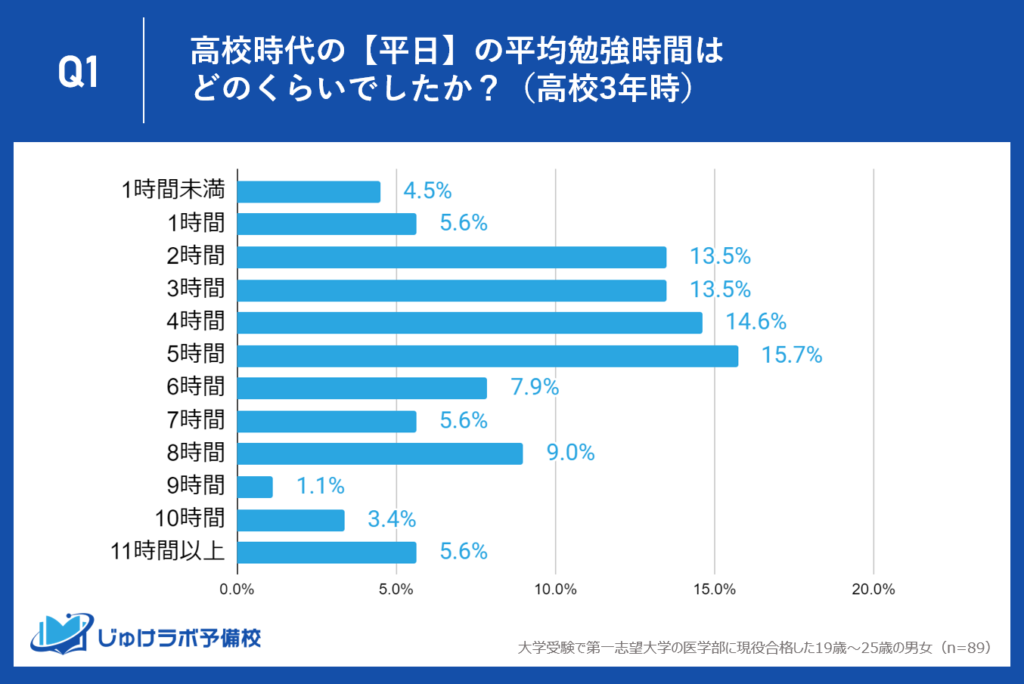 【高校3年生】２人に１人が5時間以上の勉強時間。３割は6時間以上。増える長時間学習