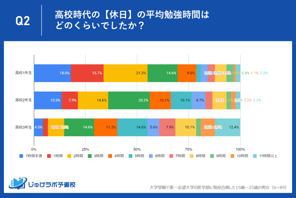 医学部現役合格者の休日の勉強時間は？高1・高2から長時間学習の傾向。高3になると5〜6時間以上が標準、10時間以上も約2割に増加