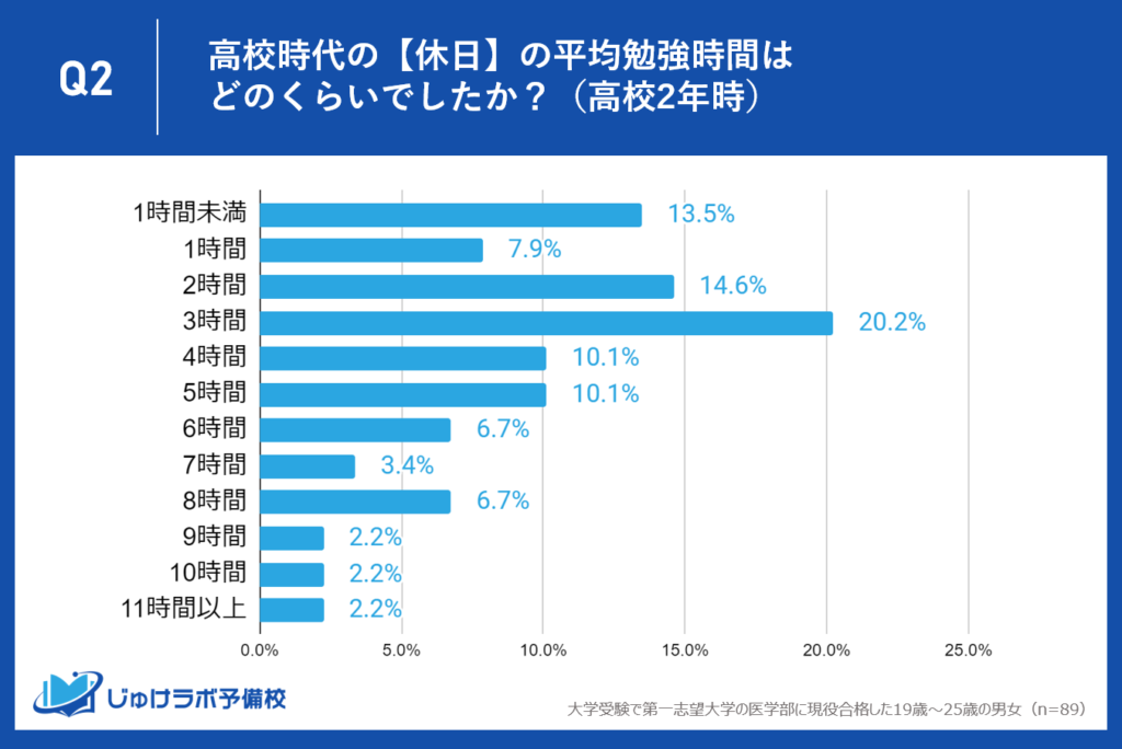 【高校2年生】3人に1人が5時間以上の勉強で受験戦線に備える