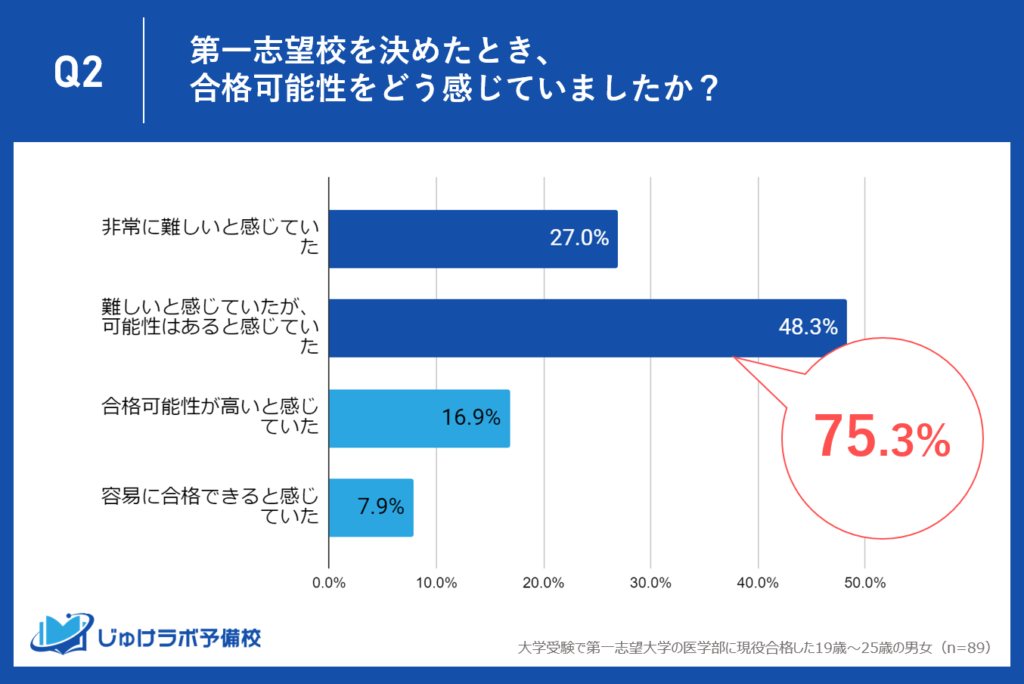 医学部を目指す学生の75.3%が高いハードルの志望大学を目指す！医学部現役合格者が感じた厳しいリアル