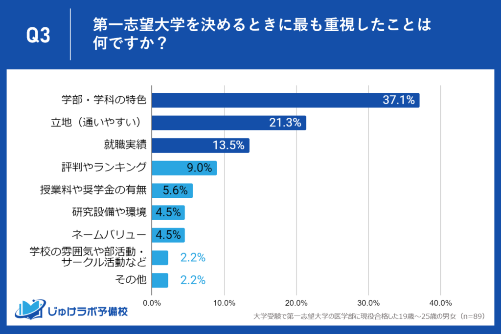 医学部志望者の第一志望医学部選びにおけるトップ3重視点とは？