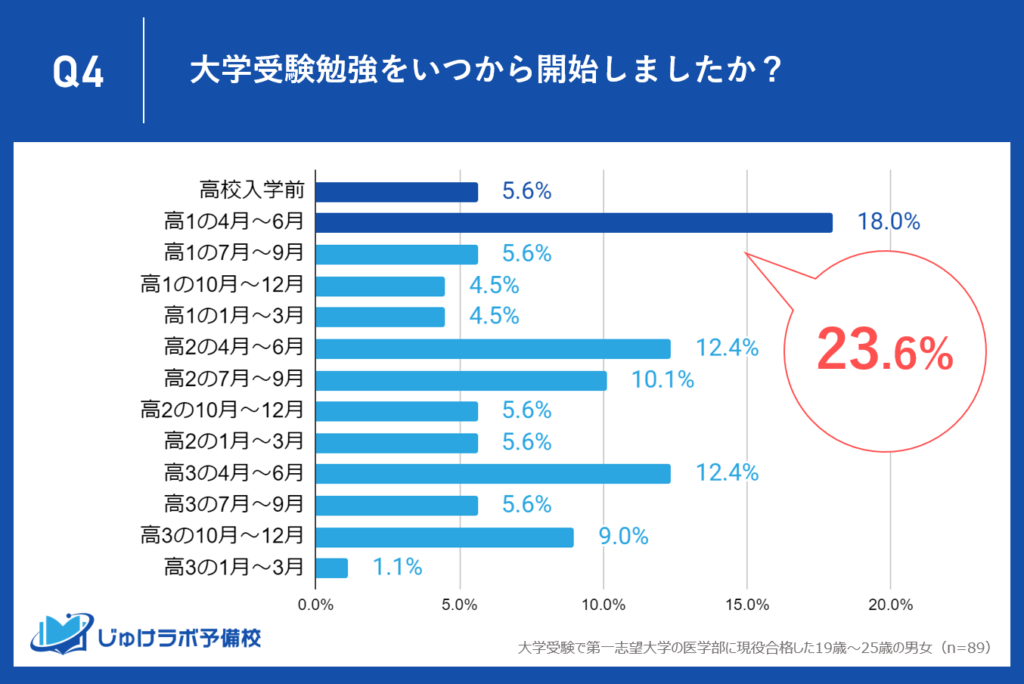 医学部現役合格者は高１の春までに受験勉強を開始している学生が４人に一人もいる事が判明。