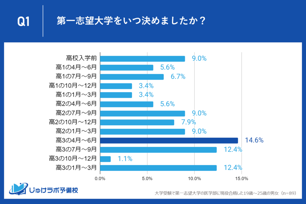 高校3年の春に志望大学を決める医学部受験生が14.6%と最も多い