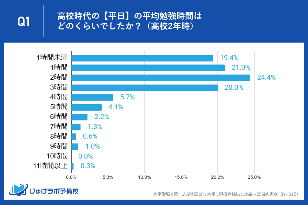 【高校2年生】2〜3時間勉強していた人が44.4%と約半数。3時間以上も35.2%と高1よりも増加