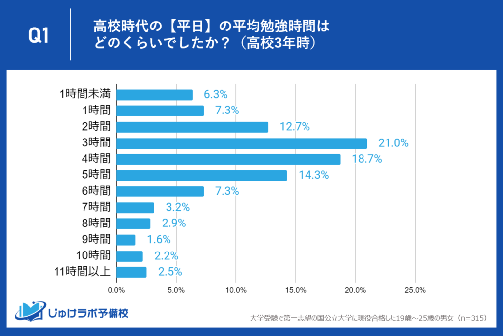 【高校3年生】平日3時間以上が73.7%、4時間以上が52.7%と過半数。5時間以上も34.0%と顕著に増える勉強時間