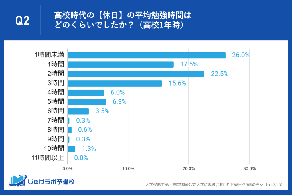 【高校1年生】休日の勉強時間は2時間以下が66.0%と大多数だが、長時間勉強していた人も一定数いる。