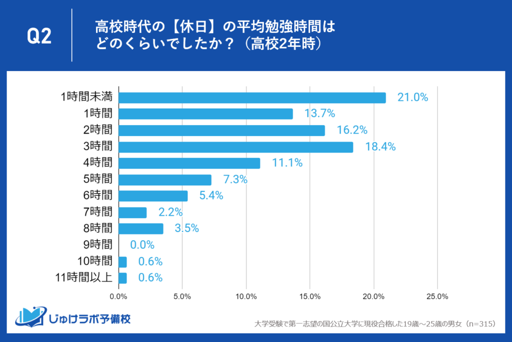 【高校2年生】スイッチが入り始める！49.2%が3時間以上の学習。5時間以上も約２割。