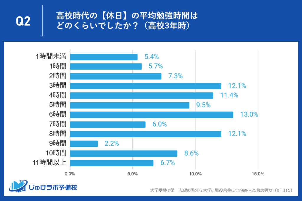 【高校3年生】約5割が6時間以上。8時間以上も約3割。伸びる勉強時間。