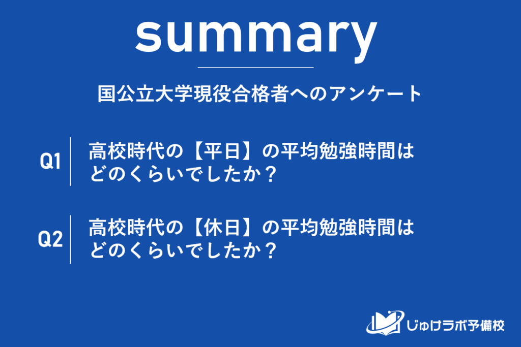 【国公立大学】現役合格者の勉強時間。高3になると休日6時間以上勉強する割合が48.6%、平日でも4時間以上が52.7%