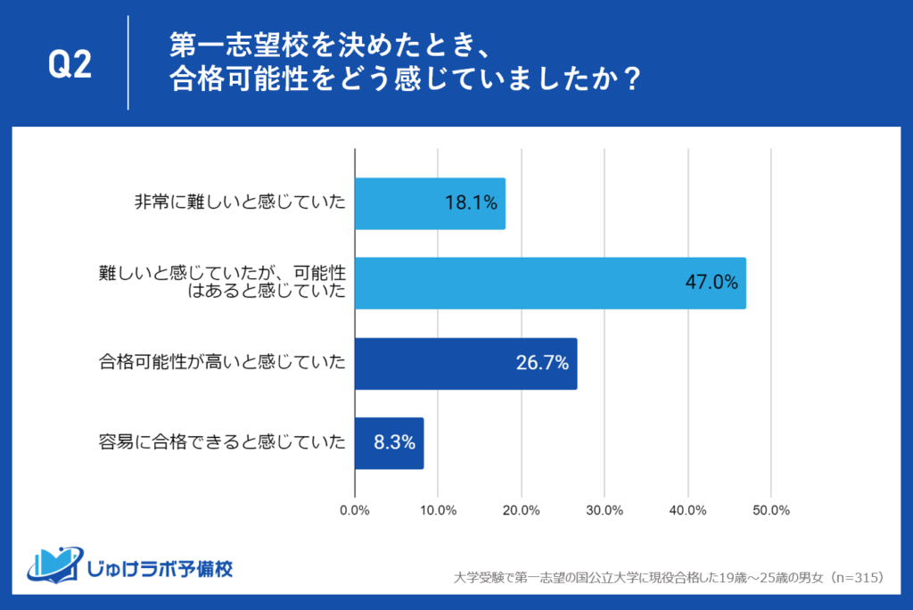 国公立大「現役合格者」の35%、高い自信を胸に挑戦