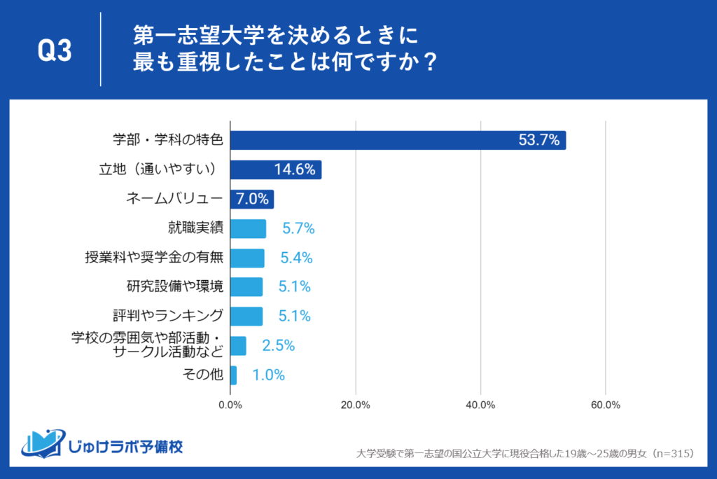 国公立大学現役合格者が明かす、第一志望大学選択の決め手 Top 3 